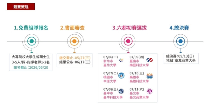 2026全球品牌大賽-六都創新永續城市行銷提案 即日起開始報名！圖片
